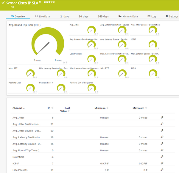 Cisco IP SLA Sensor