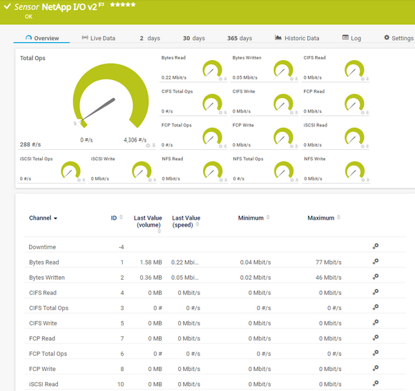 NetApp I/O v2 Sensor